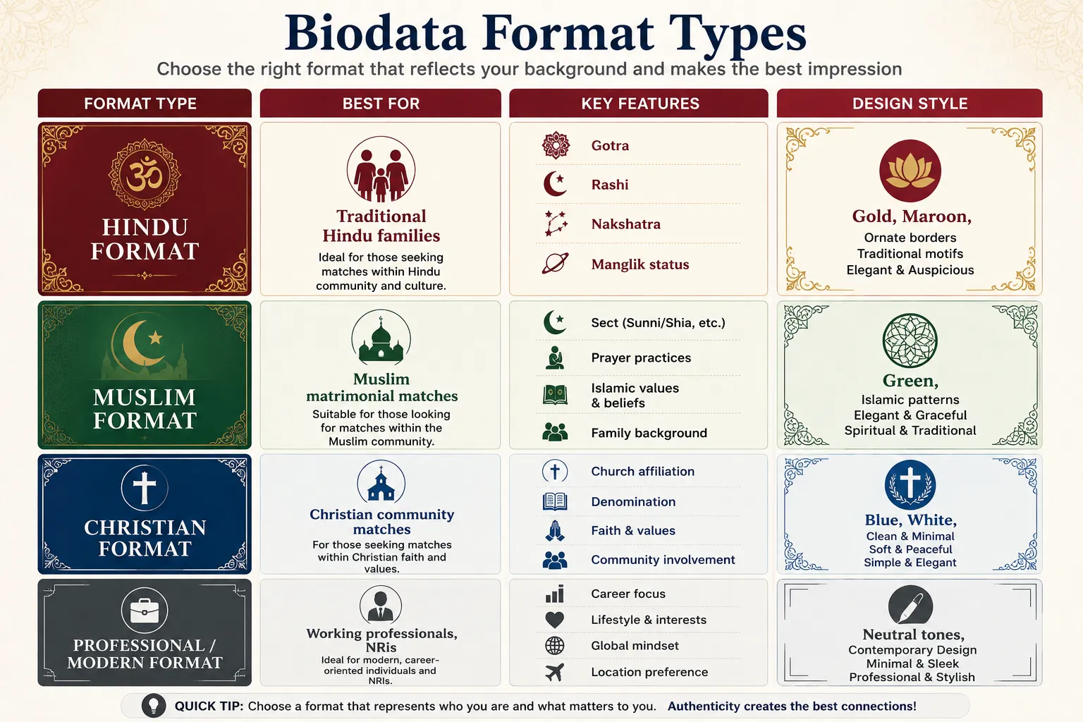 Visual comparison showing all four marriage biodata format types side by side